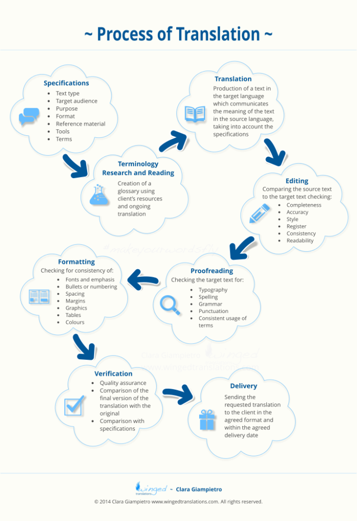 The Process of Translation