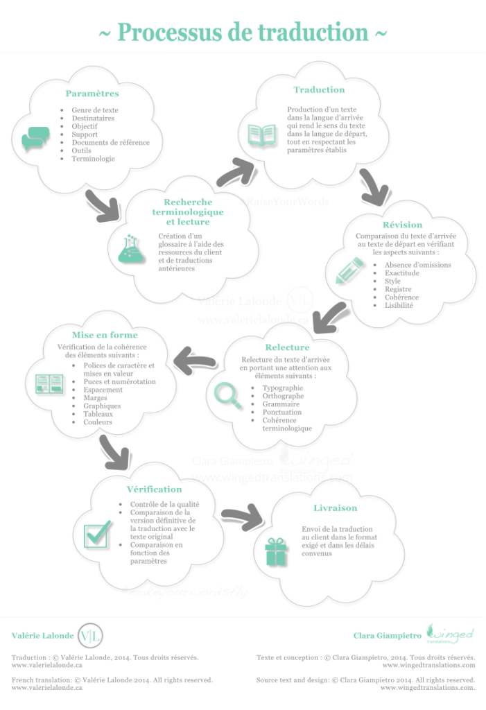 Processus de traduction
